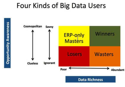 Four kinds of Big Data users