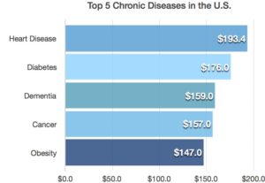 These are the top 5 most expensive chronic diseases in the US from Dec 2015