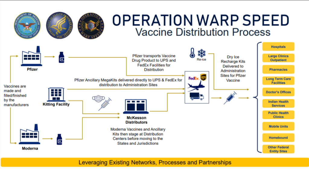 The US Government's Vaccine Distribution process